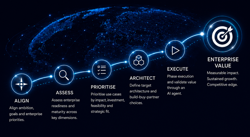 AI transformation journey: Align, Assess, Prioritise, Architect, Execute, Enterprise Value