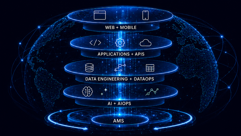 Technology services capability stack: Web + Mobile, Applications + APIs, Data Engineering + DataOps, AI + AIOps, AMS